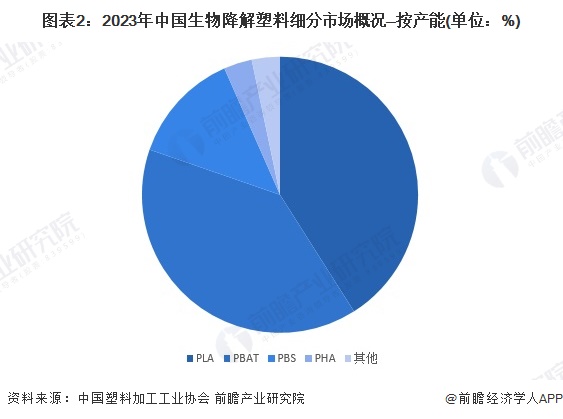 九游娱乐：2024年中国生物降解塑料细分市场分析PLA和PBAT为主要产品【组图】(图2)