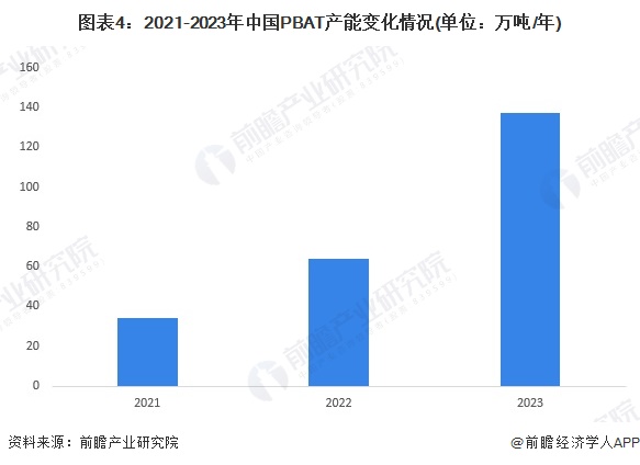 九游娱乐：2024年中国生物降解塑料细分市场分析PLA和PBAT为主要产品【组图】(图4)