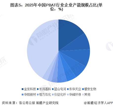 九游娱乐：2024年中国生物降解塑料细分市场分析PLA和PBAT为主要产品【组图】(图5)