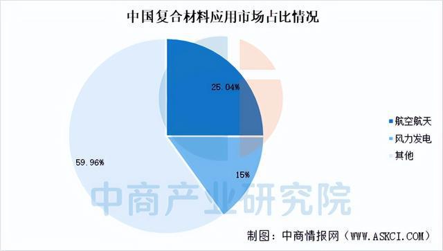 九游娱乐网站：2025年中国复合材料行业市场趋势预测研究报告（简版）(图7)