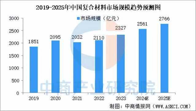 九游娱乐网站：2025年中国复合材料行业市场趋势预测研究报告（简版）(图3)