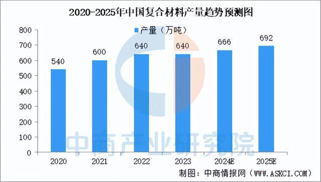 九游娱乐网站：2025年中国复合材料行业市场趋势预测研究报告（简版）(图4)