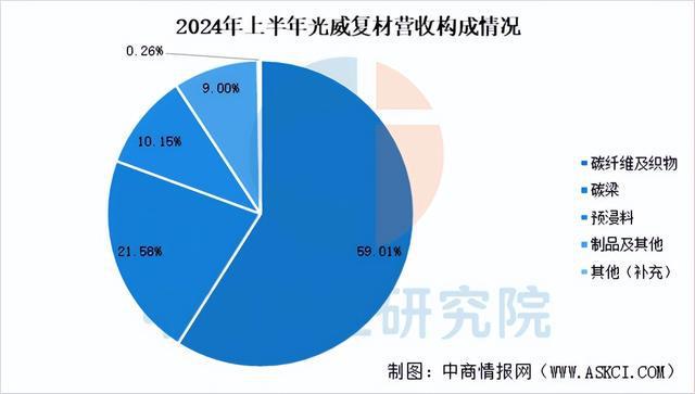 九游娱乐网站：2025年中国复合材料行业市场趋势预测研究报告（简版）(图15)