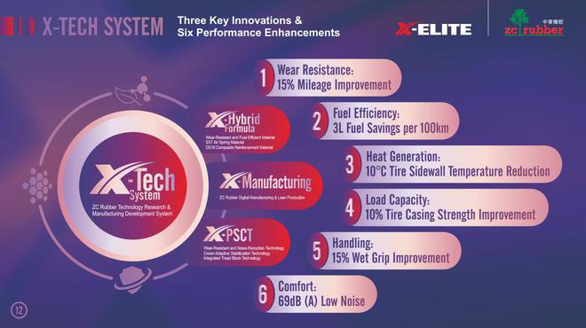 九游娱乐网站：天工科技卓越驱动！中策橡胶X-Elite系列全新商用车轮胎发布(图2)