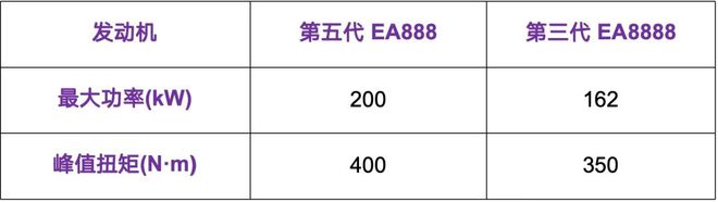 九游娱乐：新能源时代大众第五代EA888来了还有意义吗？(图2)