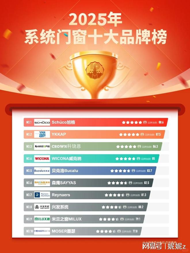 九游娱乐网站：2025年门窗十大品牌口碑TOP10排行榜(图1)