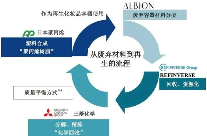九游娱乐：第18周报废塑料行业多点开花：项目加速推进东粤化学张新功获殊荣多领域协同创新(图11)