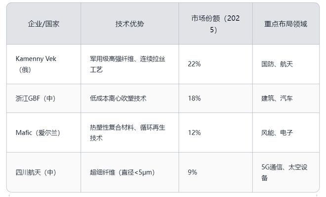 九游娱乐网站：玄武岩纤维未来十年深度分析（2025-2035）天工智研(图3)
