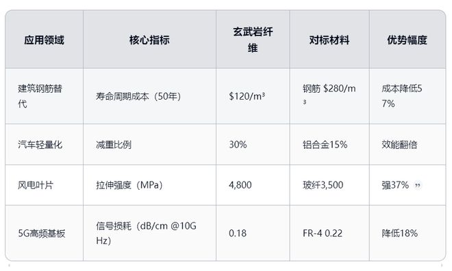 九游娱乐网站：玄武岩纤维未来十年深度分析（2025-2035）天工智研(图6)