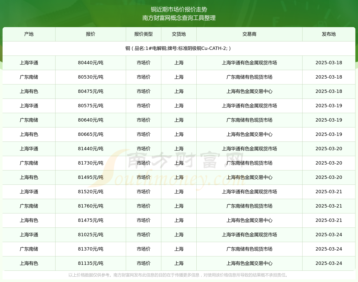 九游娱乐网站：铜市场价报价查询（2025年3月24日）(图2)