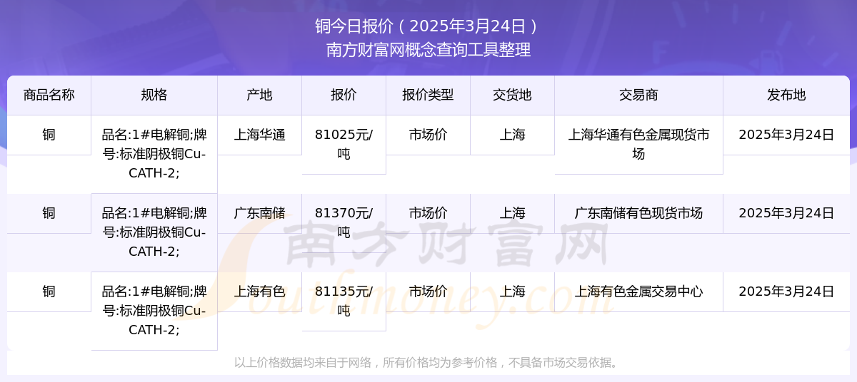 九游娱乐网站：铜市场价报价查询（2025年3月24日）(图1)