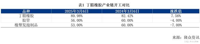 九游娱乐平台：成本+需求制约丁腈橡胶市场难掩弱势(图3)