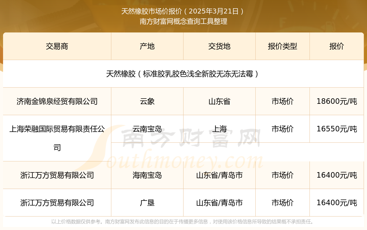 九游娱乐：2025年3月21日天然橡胶市场价报价_天然橡胶近期市场价走势(图1)