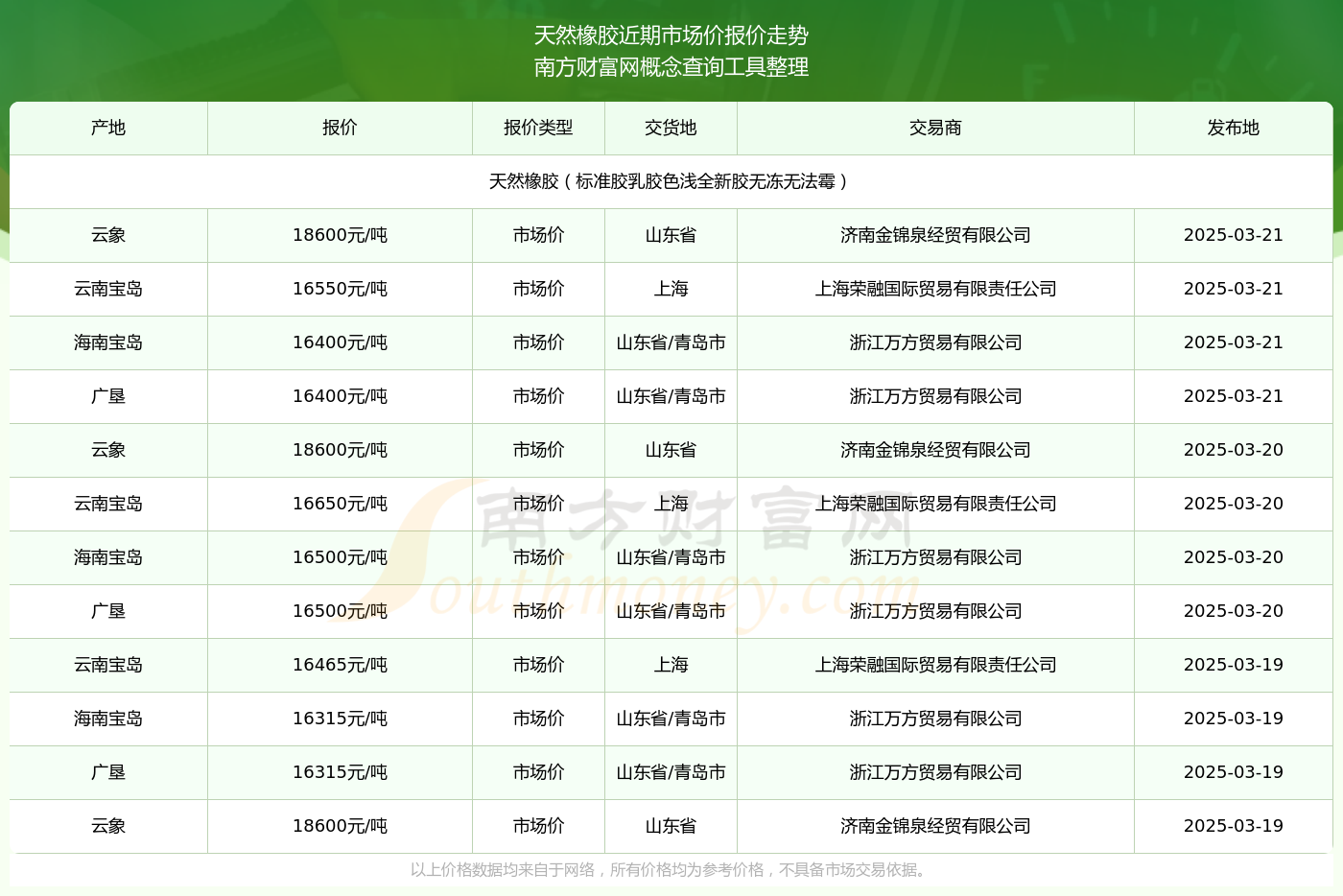 九游娱乐：2025年3月21日天然橡胶市场价报价_天然橡胶近期市场价走势(图2)