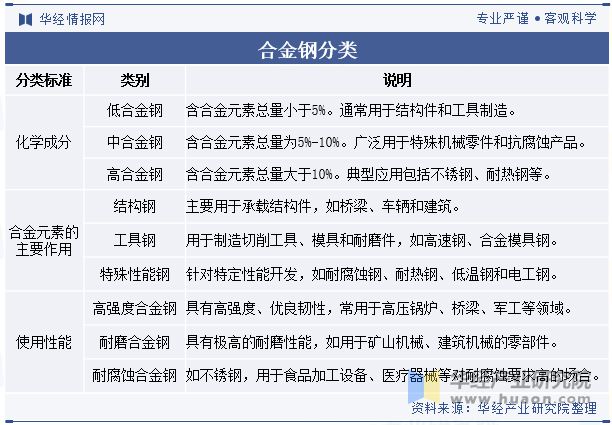 九游娱乐网站：2024年中国合金钢行业分析行业供需呈现平稳发展态势未来新兴领域的应用继续保持活力「图」(图1)