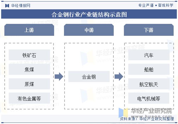 九游娱乐网站：2024年中国合金钢行业分析行业供需呈现平稳发展态势未来新兴领域的应用继续保持活力「图」(图3)