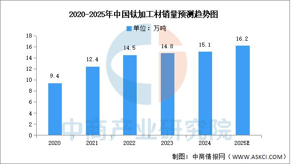 九游娱乐网站：2025年中国钛材行业市场前景预测研究报告(图4)