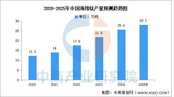 九游娱乐网站：2025年中国钛材行业市场前景预测研究报告(图3)