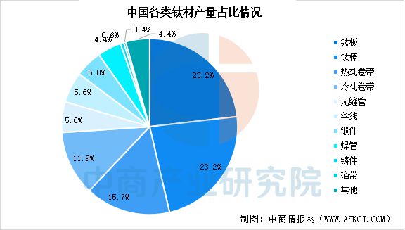 九游娱乐网站：2025年中国钛材行业市场前景预测研究报告(图6)