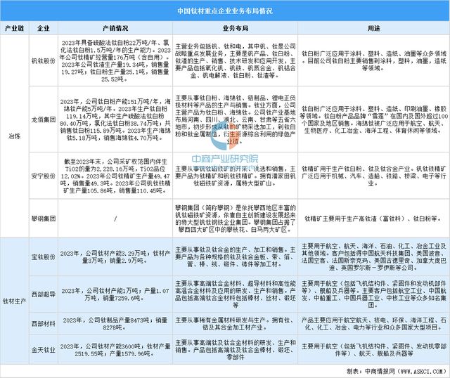 九游娱乐网站：2025年中国钛材行业市场前景预测研究报告(图8)