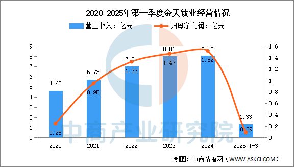 九游娱乐网站：2025年中国钛材行业市场前景预测研究报告(图13)