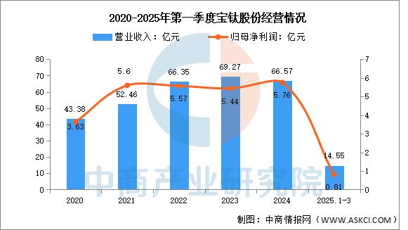九游娱乐网站：2025年中国钛材行业市场前景预测研究报告(图9)