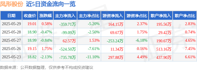 九游娱乐平台：股票行情快报：凤形股份（002760）5月29日主力资金净卖出35971万元(图1)