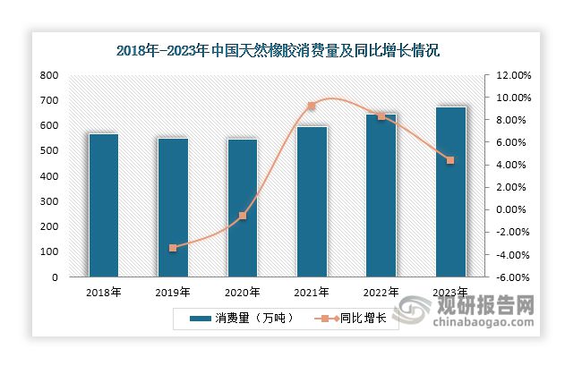 九游娱乐：天然橡胶行业三大种植生产基地已建成将助力市场进口依赖度下降(图5)