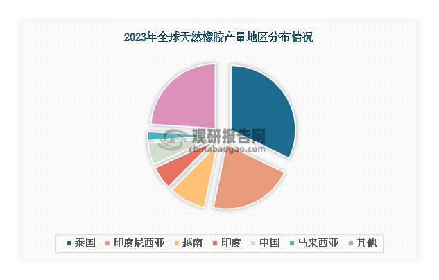 九游娱乐：天然橡胶行业三大种植生产基地已建成将助力市场进口依赖度下降(图2)
