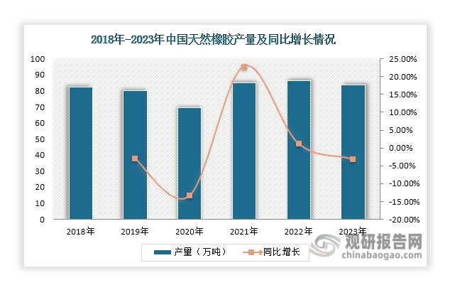 九游娱乐：天然橡胶行业三大种植生产基地已建成将助力市场进口依赖度下降(图4)