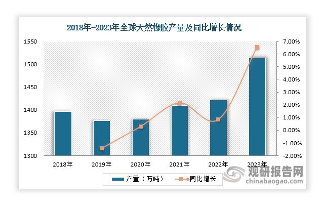 九游娱乐：天然橡胶行业三大种植生产基地已建成将助力市场进口依赖度下降(图1)