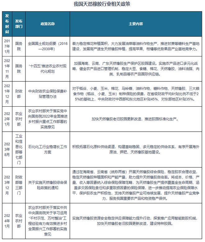 九游娱乐：天然橡胶行业三大种植生产基地已建成将助力市场进口依赖度下降(图3)