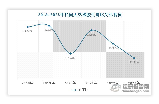 九游娱乐：天然橡胶行业三大种植生产基地已建成将助力市场进口依赖度下降(图6)