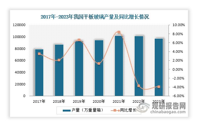 九游娱乐网站：我国平板玻璃行业现状及环境：政策及技术助力市场绿色低碳发展(图3)