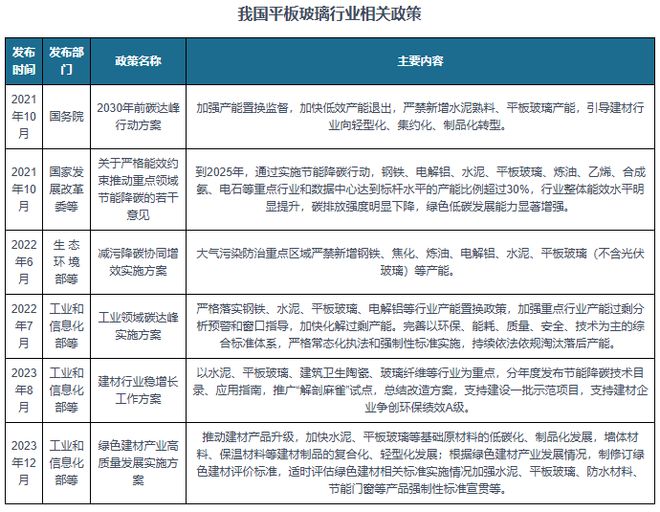 九游娱乐网站：我国平板玻璃行业现状及环境：政策及技术助力市场绿色低碳发展(图7)