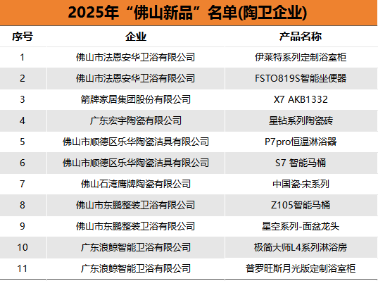 九游娱乐平台：【中陶日报-42】箭牌、宏宇、鹰牌、东鹏等陶瓷企业产品入选“佛山新品”；肇庆出台陶瓷行业改造新政策；蒙娜丽莎新取得1项发明专利证书(图3)