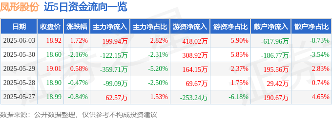 九游娱乐平台：股票行情快报：凤形股份（002760）6月3日主力资金净买入19994万元(图1)
