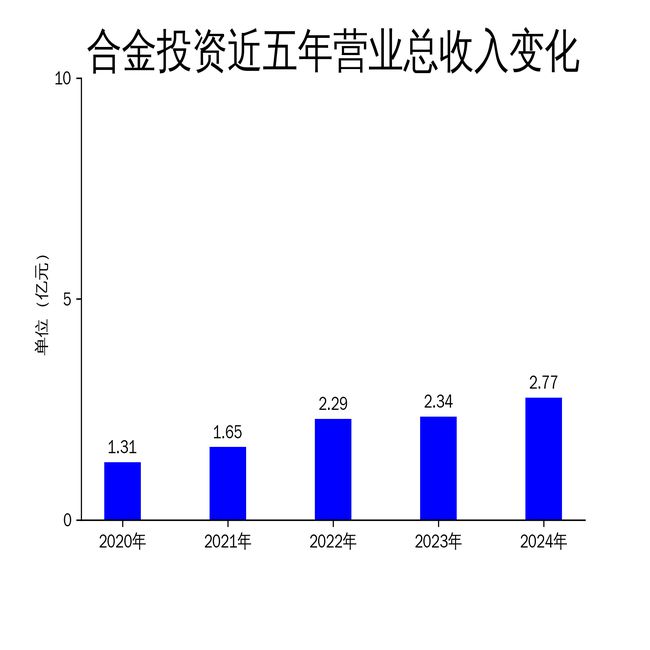 九游娱乐网站：合金投资2024年财报：净利润翻倍新能源重卡业务成新增长点(图1)