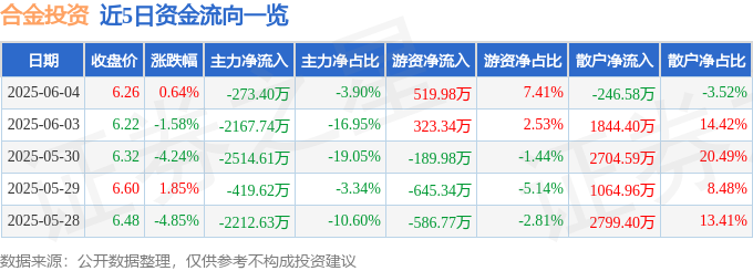 九游娱乐：股票行情快报：合金投资（000633）6月4日主力资金净卖出27340万元(图1)