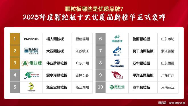 九游娱乐平台：颗粒板哪些是优质品牌？2025年度颗粒板十大优质品牌榜单!(图1)