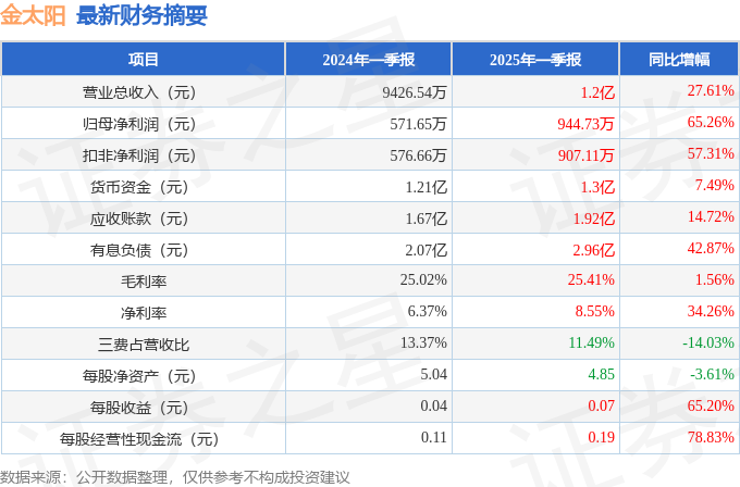 九游娱乐网站：金太阳（300606）2025年一季报简析：营收净利润同比双双增长盈利能力上升(图1)