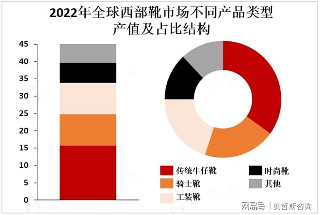 九游娱乐网站：全球西部靴市场集中度较高主要品牌占据市场较大份额(图2)