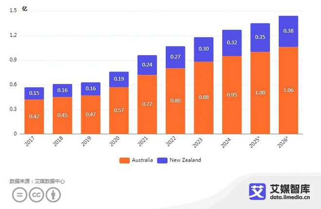 九游娱乐平台：2017-2026年大洋洲国家游戏市场收入及预测数据分析(图1)