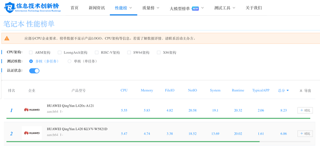 九游娱乐：华为擎云L420x快不止一点登顶赛宝实验室自主创新笔记本性能榜(图1)