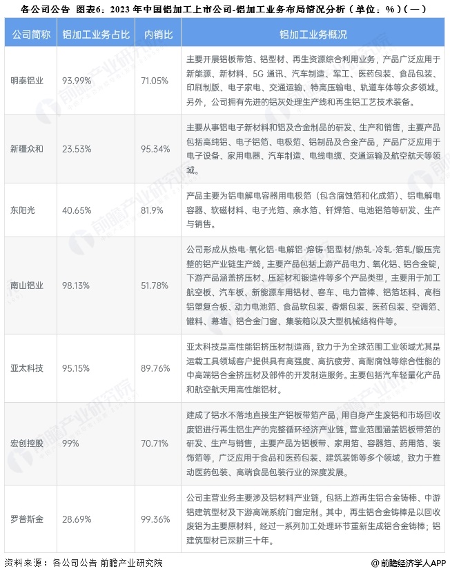 九游娱乐网站：【全网最全】2025年铝加工行业上市公司全方位对比（附业务布局汇总、业绩对比、业务规划等）(图1)