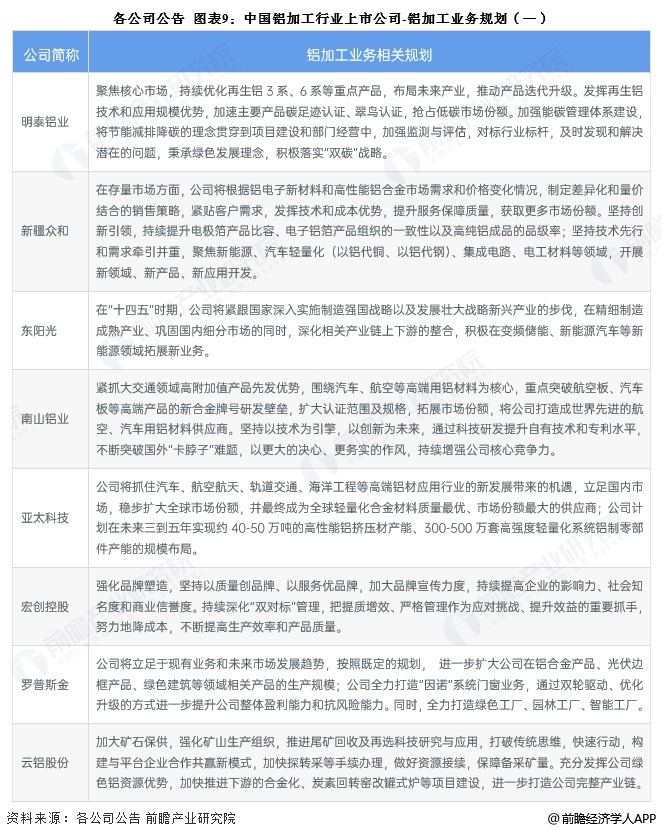 九游娱乐网站：【全网最全】2025年铝加工行业上市公司全方位对比（附业务布局汇总、业绩对比、业务规划等）(图4)