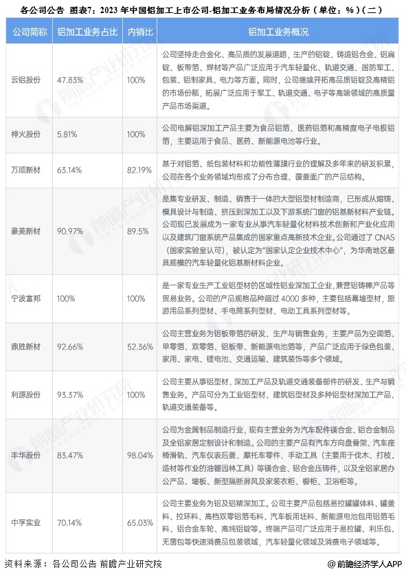 九游娱乐网站：【全网最全】2025年铝加工行业上市公司全方位对比（附业务布局汇总、业绩对比、业务规划等）(图2)