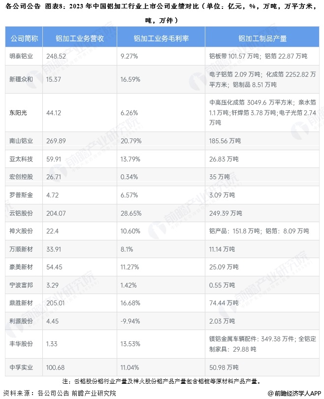 九游娱乐网站：【全网最全】2025年铝加工行业上市公司全方位对比（附业务布局汇总、业绩对比、业务规划等）(图3)