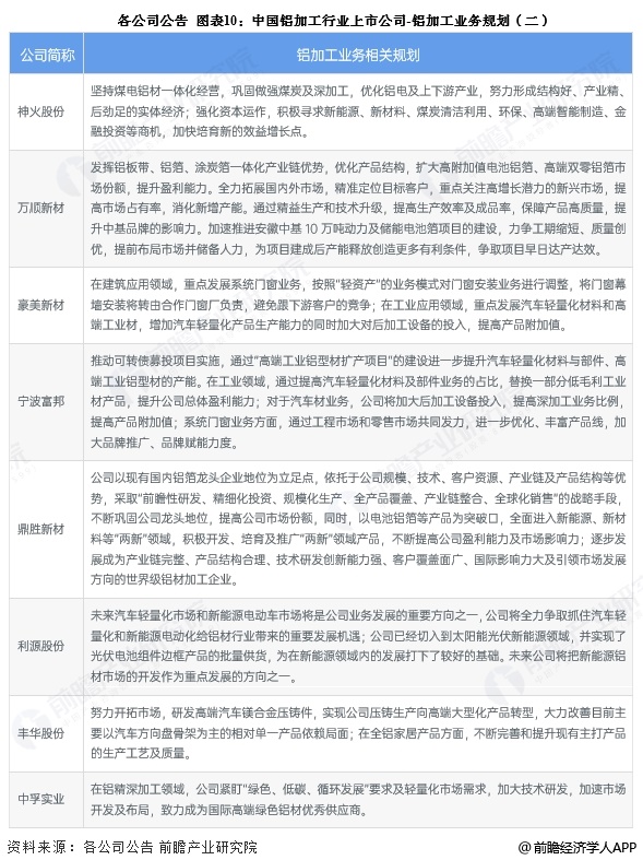 九游娱乐网站：【全网最全】2025年铝加工行业上市公司全方位对比（附业务布局汇总、业绩对比、业务规划等）(图5)