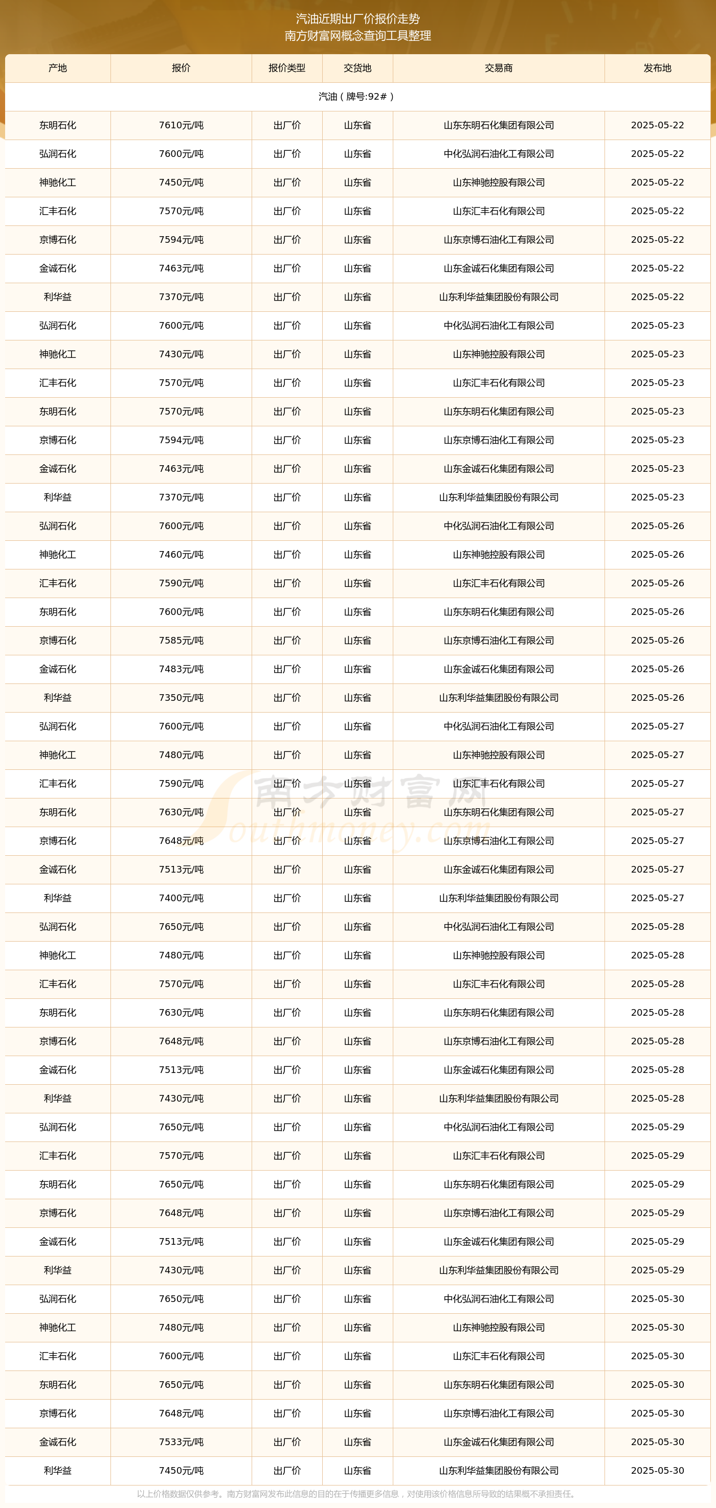 九游娱乐平台：2025年5月30日汽油出厂价报价查询及近期出厂价报价走势(图2)